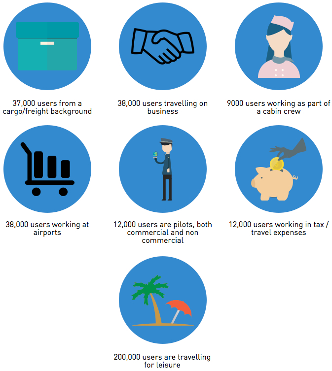 World Airport Codes visitor breakdown