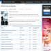 World Airport Codes, Top Airports Page